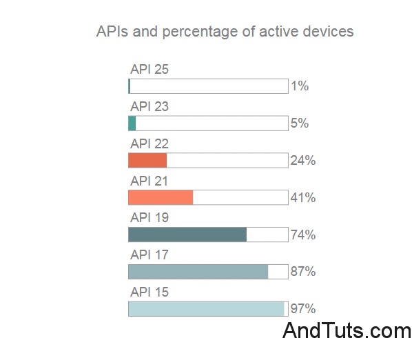 percentage of active devices